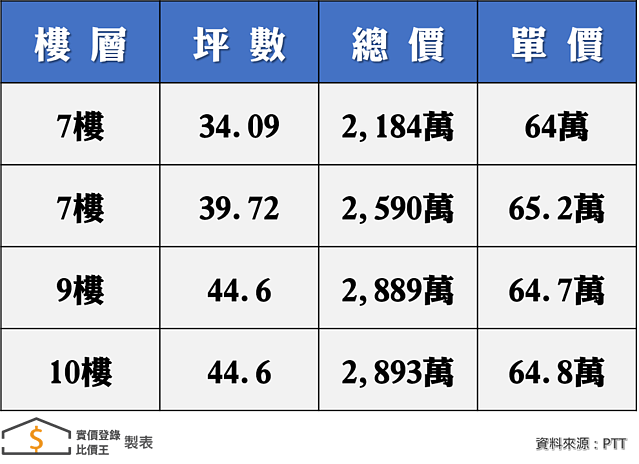 有網友分享台南東區的預售建案浩瀚無極，開價平均單價約為65萬。